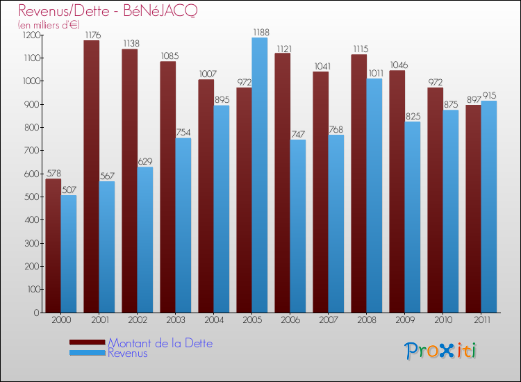 Evolution comparée de la dette et des revenus pour la commune de BéNéJACQ de 2000 à 2011 Comparaison de la dette et des revenus pour BéNéJACQ de 2000 à 2011