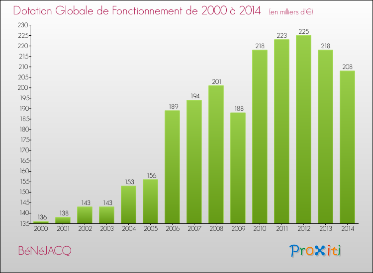 Evolution du montant de la Dotation Globale de Fonctionnement pour la commune de BéNéJACQ de 2000 à 2014 Evolution du montant de la Dotation Globale de Fonctionnement pour BéNéJACQ de 2000 à 2014