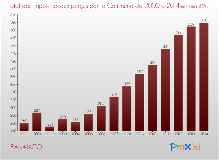 Evolution des Impôts Locaux pour la commune de BéNéJACQ de 2000 à 2014 Evolution des Impôts Locaux pour BéNéJACQ de 2000 à 2014