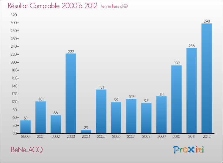 Evolution du résultat comptable pour la commune de BéNéJACQ de 2000 à 2012 Evolution du résultat comptable pour BéNéJACQ de 2000 à 2012
