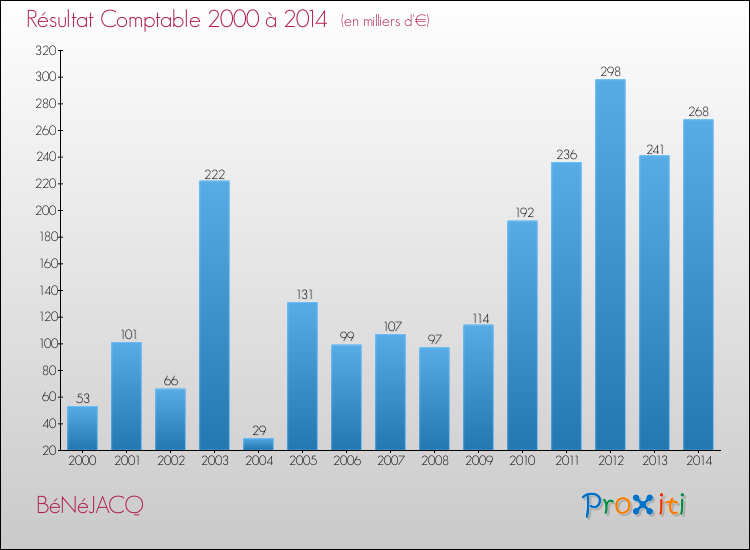 Evolution du résultat comptable pour la commune de BéNéJACQ de 2000 à 2014 Evolution du résultat comptable pour BéNéJACQ de 2000 à 2014