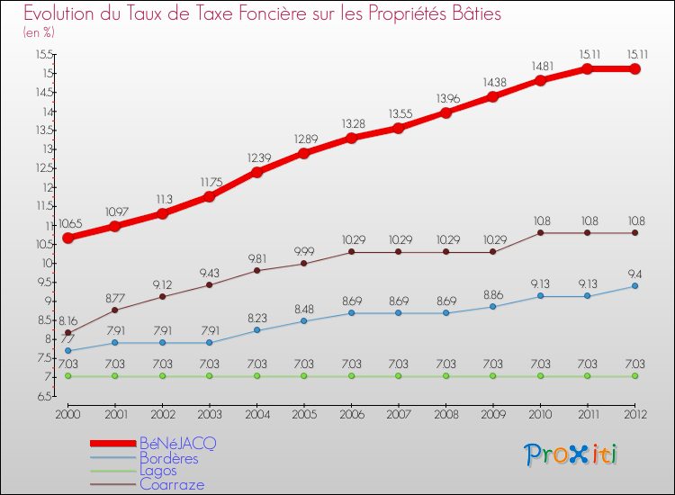 Evolution du taux de la taxe foncière sur le bati pour BéNéJACQ et les communes proches de 2000 à 2012 Comparaison des taux de taxe foncière sur le bati pour BéNéJACQ et les communes voisines de 2000 à 2012