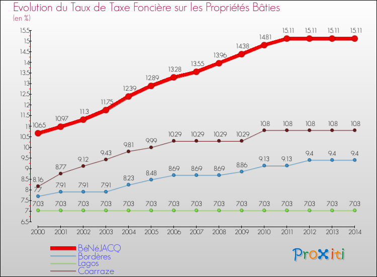 Evolution du taux de la taxe foncière sur le bati pour BéNéJACQ et les communes proches de 2000 à 2014 Comparaison des taux de taxe foncière sur le bati pour BéNéJACQ et les communes voisines de 2000 à 2014