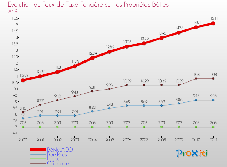 Evolution du taux de la taxe foncière sur le bati pour BéNéJACQ et les communes proches Comparaison des taux de taxe foncière sur le bati pour BéNéJACQ et les communes voisines