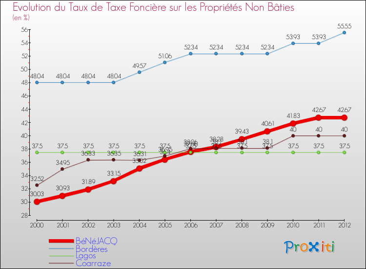 Evolution du taux de la taxe foncière sur les immeubles et terrains non batis pour BéNéJACQ et les communes proches de 2000 à 2012 Comparaison des taux de la taxe foncière sur les immeubles et terrains non batis pour BéNéJACQ et les communes voisines de 2000 à 2012