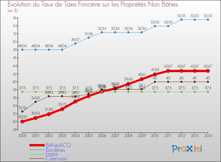 Evolution du taux de la taxe foncière sur les immeubles et terrains non batis pour BéNéJACQ et les communes proches de 2000 à 2014 Comparaison des taux de la taxe foncière sur les immeubles et terrains non batis pour BéNéJACQ et les communes voisines de 2000 à 2014