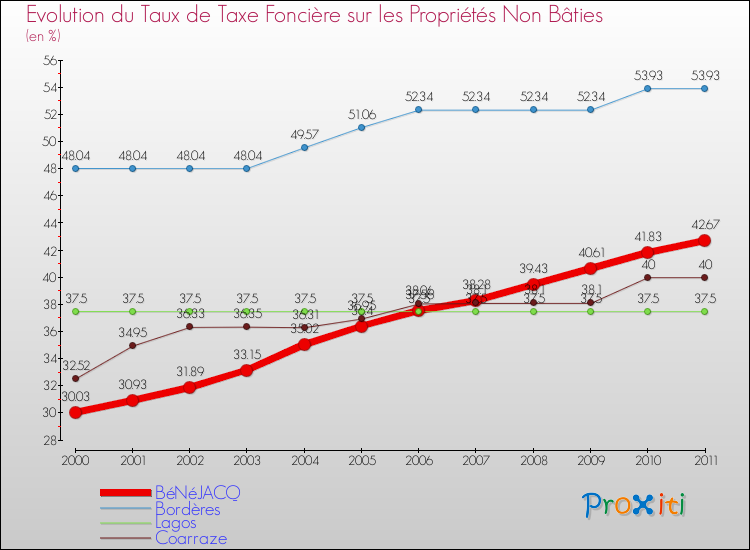 Evolution du taux de la taxe foncière sur les immeubles et terrains non batis pour BéNéJACQ et les communes proches Comparaison des taux de la taxe foncière sur les immeubles et terrains non batis pour BéNéJACQ et les communes voisines