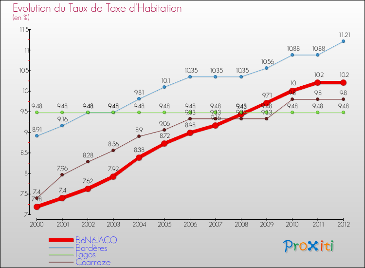 Evolution du taux de la taxe d'habitation pour BéNéJACQ et les communes proches Comparaison des taux de la taxe d'habitation pour BéNéJACQ et les communes voisines