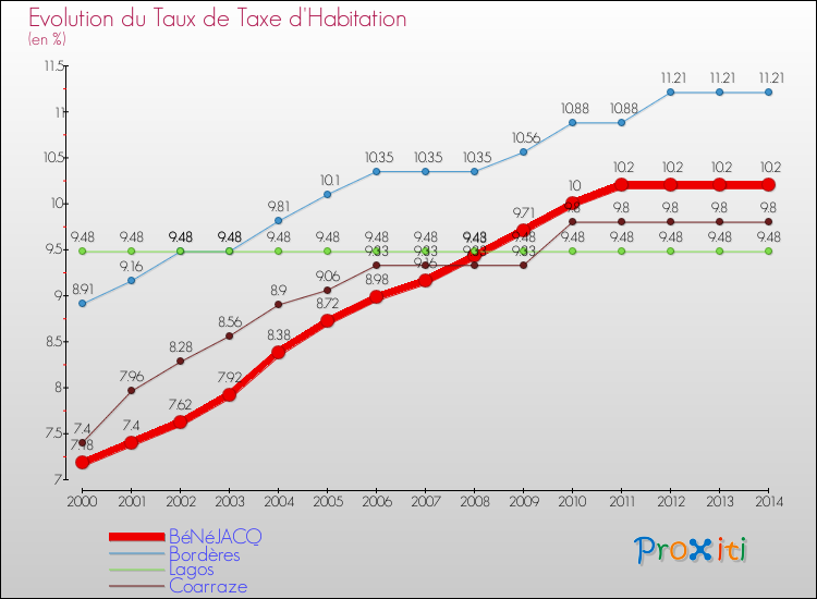Evolution du taux de la taxe d'habitation pour BéNéJACQ et les communes proches de 2000 à 2014 Comparaison des taux de la taxe d'habitation pour BéNéJACQ et les communes voisines de 2000 à 2014