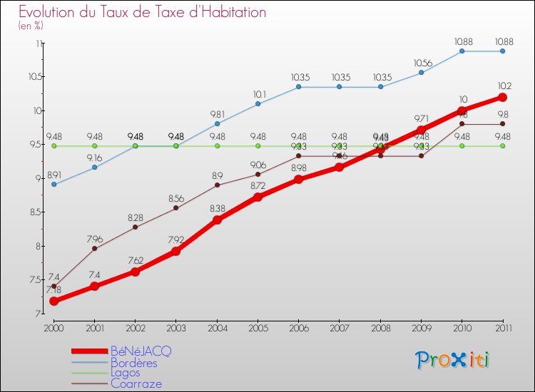 Evolution du taux de la taxe d'habitation pour BéNéJACQ et les communes proches Comparaison des taux de la taxe d'habitation pour BéNéJACQ et les communes voisines