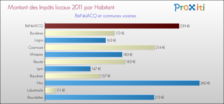 Montant des impôts locaux par Habitant pour BéNéJACQ et les communes proches Comparaison des impôts locaux par habitant pour BéNéJACQ et les communes voisines