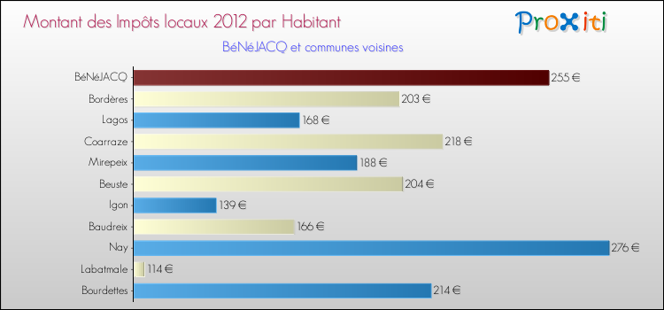 Montant des impôts locaux par Habitant pour BéNéJACQ et les communes proches Comparaison des impôts locaux par habitant pour BéNéJACQ et les communes voisines
