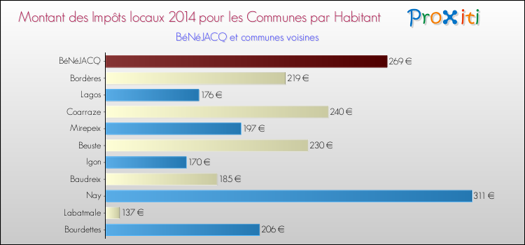 Montant des impôts locaux par Habitant pour BéNéJACQ et les communes proches en 2014 Comparaison des impôts locaux par habitant pour BéNéJACQ et les communes voisines en 2014