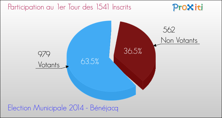 Participation au 1er Tour des Elections Municipales 2014 de la commune de Bénéjacq Elections Municipales 2014 - Participation au 1er Tour pour la commune de Bénéjacq