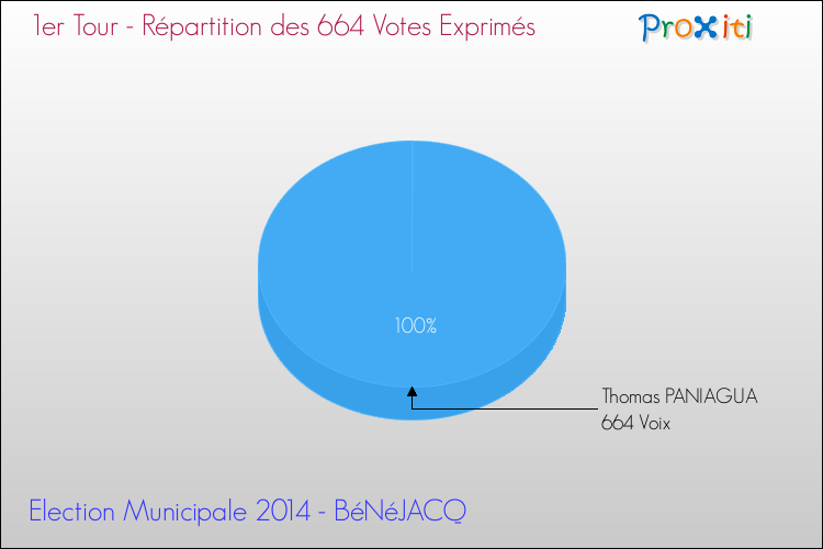 Répartition des votes exprimés au 1er Tour des Elections Municipales 2014 de la commune de BéNéJACQ Elections Municipales 2014 - Répartition des votes exprimés au 1er Tour pour la commune de BéNéJACQ