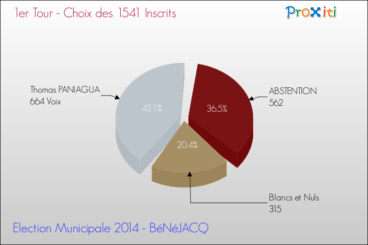 Résultats par rapport aux inscrits au 1er Tour des Elections Municipales 2014 de la commune de BéNéJACQ Elections Municipales 2014 - Résultats par rapport aux inscrits au 1er Tour pour la commune de BéNéJACQ