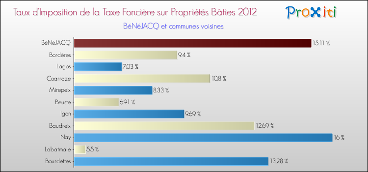 Taux d'imposition de la taxe foncière sur le bati 2012 pour BéNéJACQ et les communes proches Comparaison des taux d'imposition de la taxe foncière sur le bati 2012 pour BéNéJACQ et les communes voisines