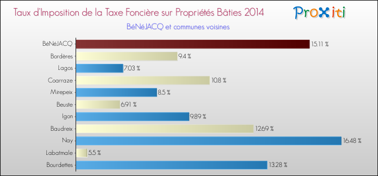 Taux d'imposition de la taxe foncière sur le bati 2014 pour BéNéJACQ et les communes proches Comparaison des taux d'imposition de la taxe foncière sur le bati 2014 pour BéNéJACQ et les communes voisines