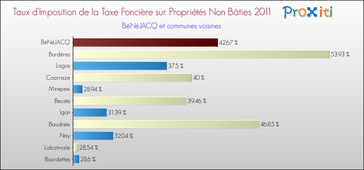 Taux d'imposition de la taxe foncière sur les immeubles et terrains non batis 2011 pour BéNéJACQ et les communes proches Comparaison des taux d'imposition de la taxe foncière sur les immeubles et terrains non batis 2011 pour BéNéJACQ et les communes voisines