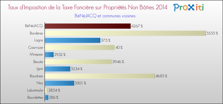 Taux d'imposition de la taxe foncière sur les immeubles et terrains non batis 2014 pour BéNéJACQ et les communes proches Comparaison des taux d'imposition de la taxe foncière sur les immeubles et terrains non batis 2014 pour BéNéJACQ et les communes voisines