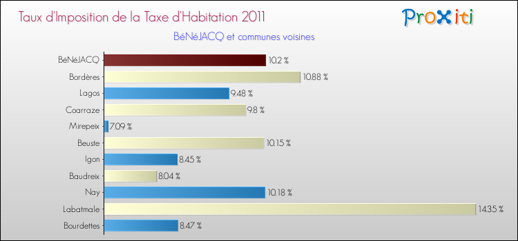 Taux d'imposition de la taxe d'habitation 2011 pour BéNéJACQ et les communes proches Comparaison des taux d'imposition de la taxe d'habitation 2011 pour BéNéJACQ et les communes voisines