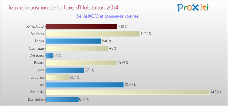 Taux d'imposition de la taxe d'habitation 2014 pour BéNéJACQ et les communes proches Comparaison des taux d'imposition de la taxe d'habitation 2014 pour BéNéJACQ et les communes voisines