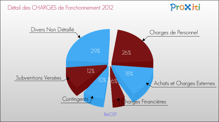 Décomposition des Charges de Fonctionnement 2012 de la commune de BéOST Charges de Fonctionnement 2012 pour la commune de BéOST