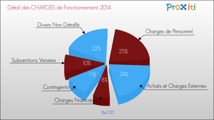 Décomposition des Charges de Fonctionnement 2014 de la commune de BéOST Charges de Fonctionnement 2014 pour la commune de BéOST