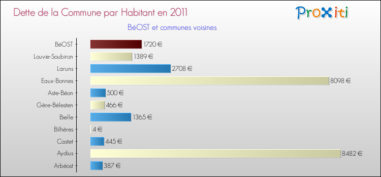 Dette par habitant de la commune en 2011 pour BéOST et les communes proches Comparaison de la dette par habitant de la commune en 2011 pour BéOST et les communes voisines
