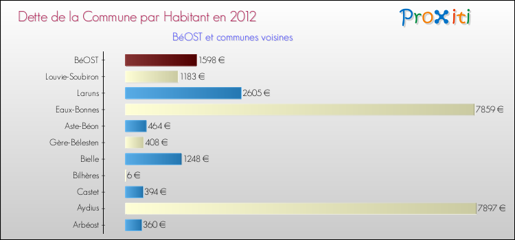 Dette par habitant de la commune en 2012 pour BéOST et les communes proches Comparaison de la dette par habitant de la commune en 2012 pour BéOST et les communes voisines