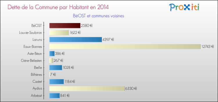 Dette par habitant de la commune en 2014 pour BéOST et les communes proches Comparaison de la dette par habitant de la commune en 2014 pour BéOST et les communes voisines