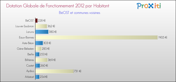 Montant des dotations globales de fonctionnement DGF par Habitant pour BéOST et les communes proches Comparaison des des dotations globales de fonctionnement DGF par habitant pour BéOST et les communes voisines