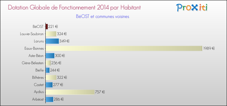 Montant des dotations globales de fonctionnement DGF par Habitant pour BéOST et les communes proches en 2014. Comparaison des des dotations globales de fonctionnement DGF par habitant pour BéOST et les communes voisines en 2014.