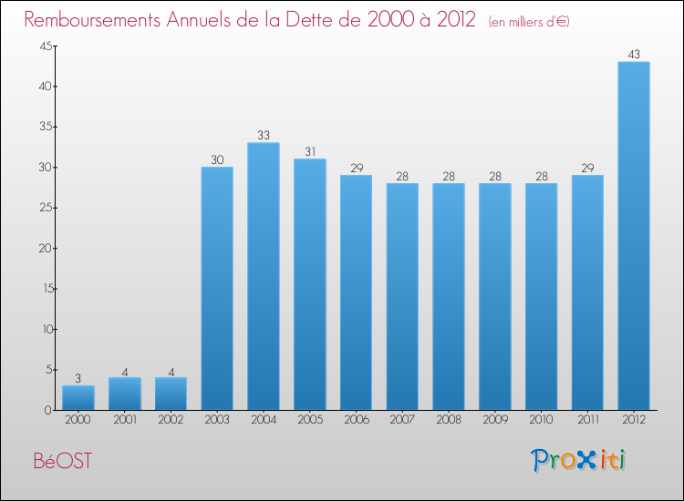 Evolution de l'annuité de la dette pour la commune de BéOST de 2000 à 2012 Annuités de la dette pour BéOST de 2000 à 2012