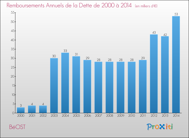 Evolution de l'annuité de la dette pour la commune de BéOST de 2000 à 2014 Annuités de la dette pour BéOST de 2000 à 2014