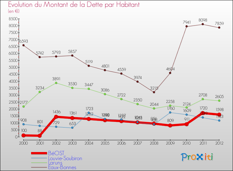 Evolution de la dette par habitant pour la commune de BéOST et les communes proches de 2000 à 2012 Comparaison de la dette par habitant pour BéOST et les communes voisines de 2000 à 2012