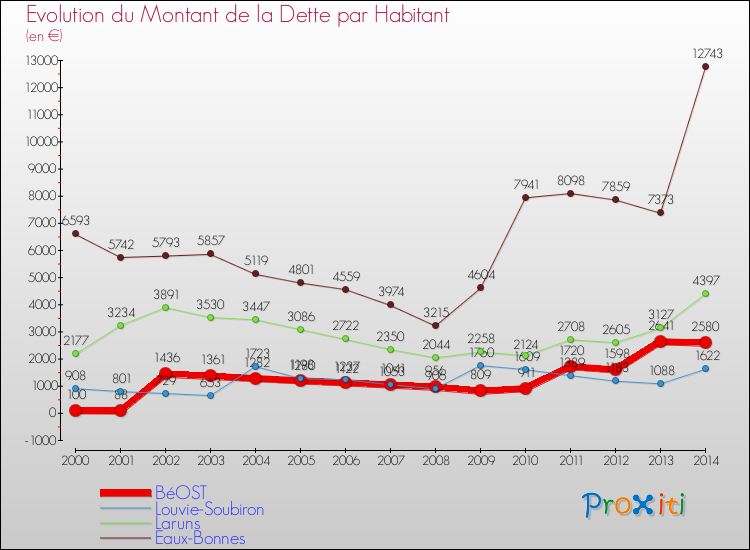Evolution de la dette par habitant pour la commune de BéOST et les communes proches de 2000 à 2014 Comparaison de la dette par habitant pour BéOST et les communes voisines de 2000 à 2014