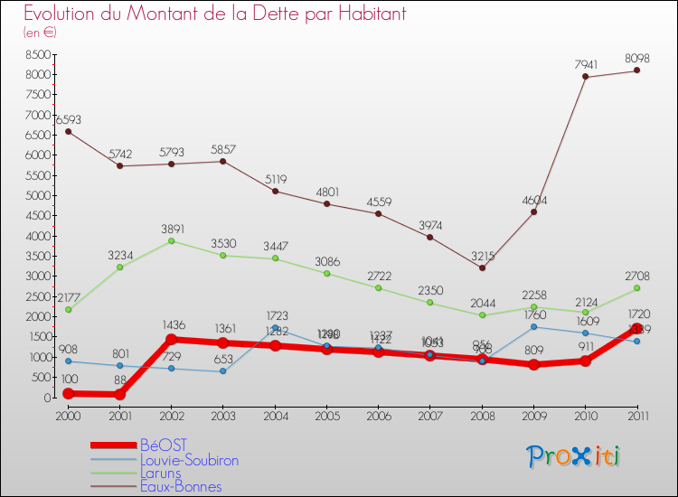 Evolution de la dette par habitant pour la commune de BéOST et les communes proches Comparaison de la dette par habitant pour BéOST et les communes voisines