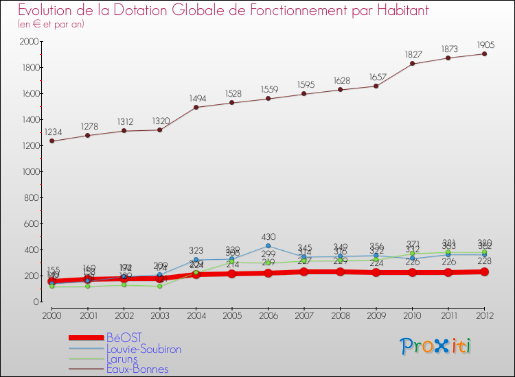 Evolution et montant de la dotation globale de fonctionnement par Habitant pour BéOST et les communes proches Comparaison des dotations globales de fonctionnement par habitant pour BéOST et les communes voisines