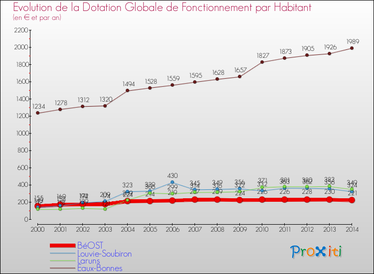 Evolution et montant de la dotation globale de fonctionnement par Habitant pour BéOST et les communes proches de 2000 à 2014. Comparaison des dotations globales de fonctionnement par habitant pour BéOST et les communes voisines de 2000 à 2014.