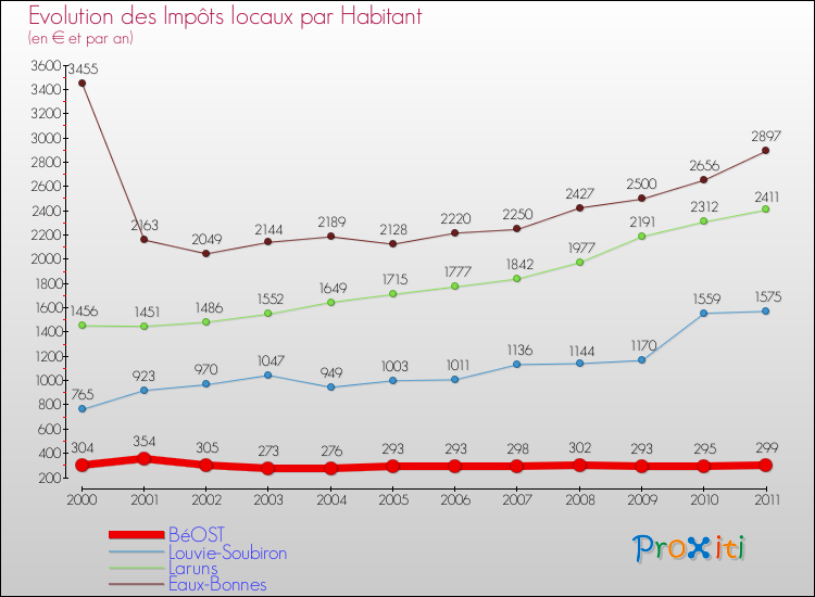 Evolution et montant des impôts locaux par Habitant pour BéOST et les communes proches Comparaison des impôts locaux par habitant pour BéOST et les communes voisines
