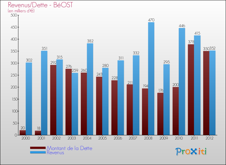 Evolution comparée de la dette et des revenus pour la commune de BéOST de 2000 à 2012 Comparaison de la dette et des revenus pour BéOST de 2000 à 2012