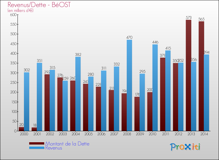 Evolution comparée de la dette et des revenus pour la commune de BéOST de 2000 à 2014 Comparaison de la dette et des revenus pour BéOST de 2000 à 2014