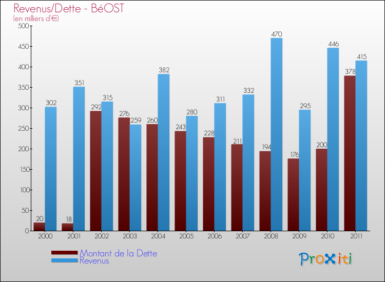 Evolution comparée de la dette et des revenus pour la commune de BéOST de 2000 à 2011 Comparaison de la dette et des revenus pour BéOST de 2000 à 2011