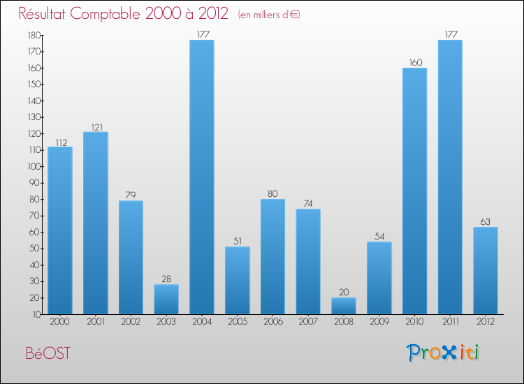 Evolution du résultat comptable pour la commune de BéOST de 2000 à 2012 Evolution du résultat comptable pour BéOST de 2000 à 2012