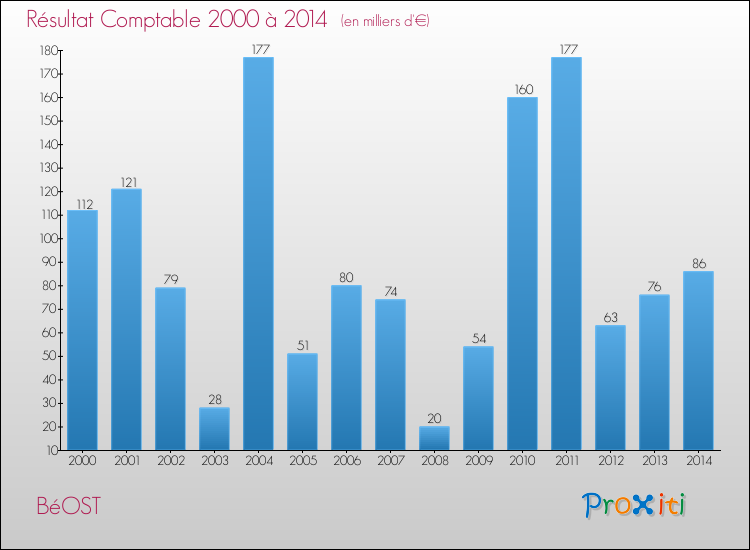 Evolution du résultat comptable pour la commune de BéOST de 2000 à 2014 Evolution du résultat comptable pour BéOST de 2000 à 2014
