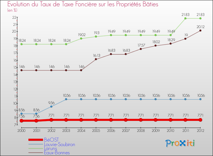 Evolution du taux de la taxe foncière sur le bati pour BéOST et les communes proches de 2000 à 2012 Comparaison des taux de taxe foncière sur le bati pour BéOST et les communes voisines de 2000 à 2012
