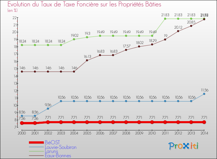 Evolution du taux de la taxe foncière sur le bati pour BéOST et les communes proches de 2000 à 2014 Comparaison des taux de taxe foncière sur le bati pour BéOST et les communes voisines de 2000 à 2014
