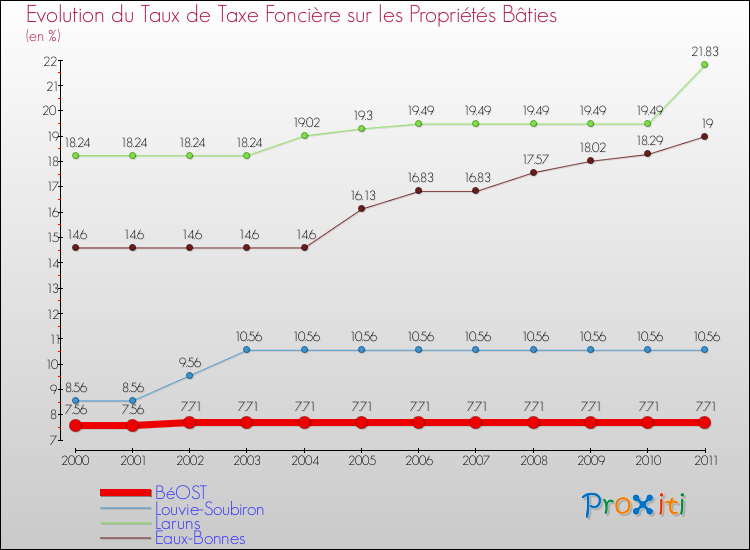 Evolution du taux de la taxe foncière sur le bati pour BéOST et les communes proches Comparaison des taux de taxe foncière sur le bati pour BéOST et les communes voisines