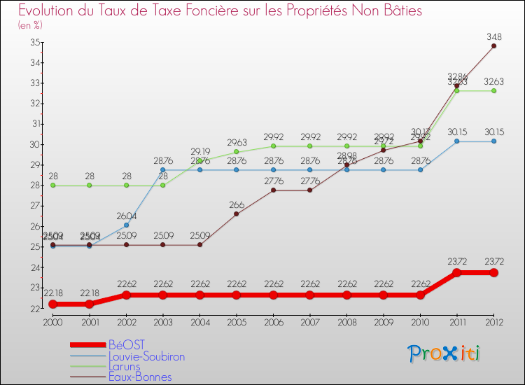 Evolution du taux de la taxe foncière sur les immeubles et terrains non batis pour BéOST et les communes proches de 2000 à 2012 Comparaison des taux de la taxe foncière sur les immeubles et terrains non batis pour BéOST et les communes voisines de 2000 à 2012